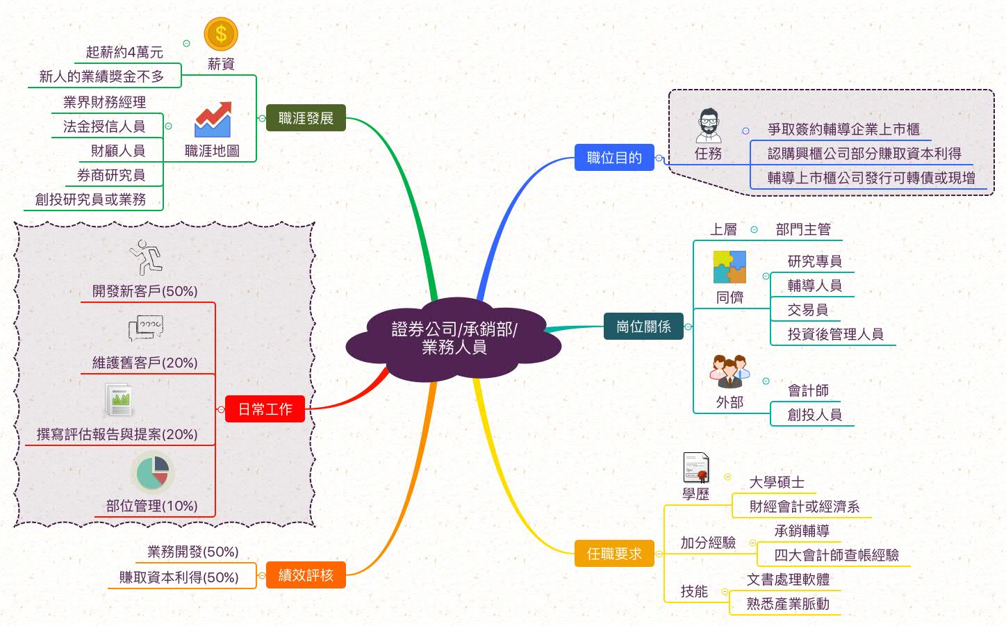 承銷業務人員_職業心智圖