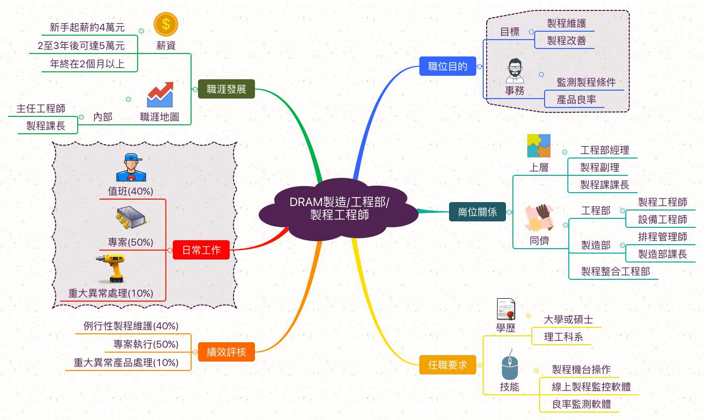 DRAM製程工程師_職業心智圖