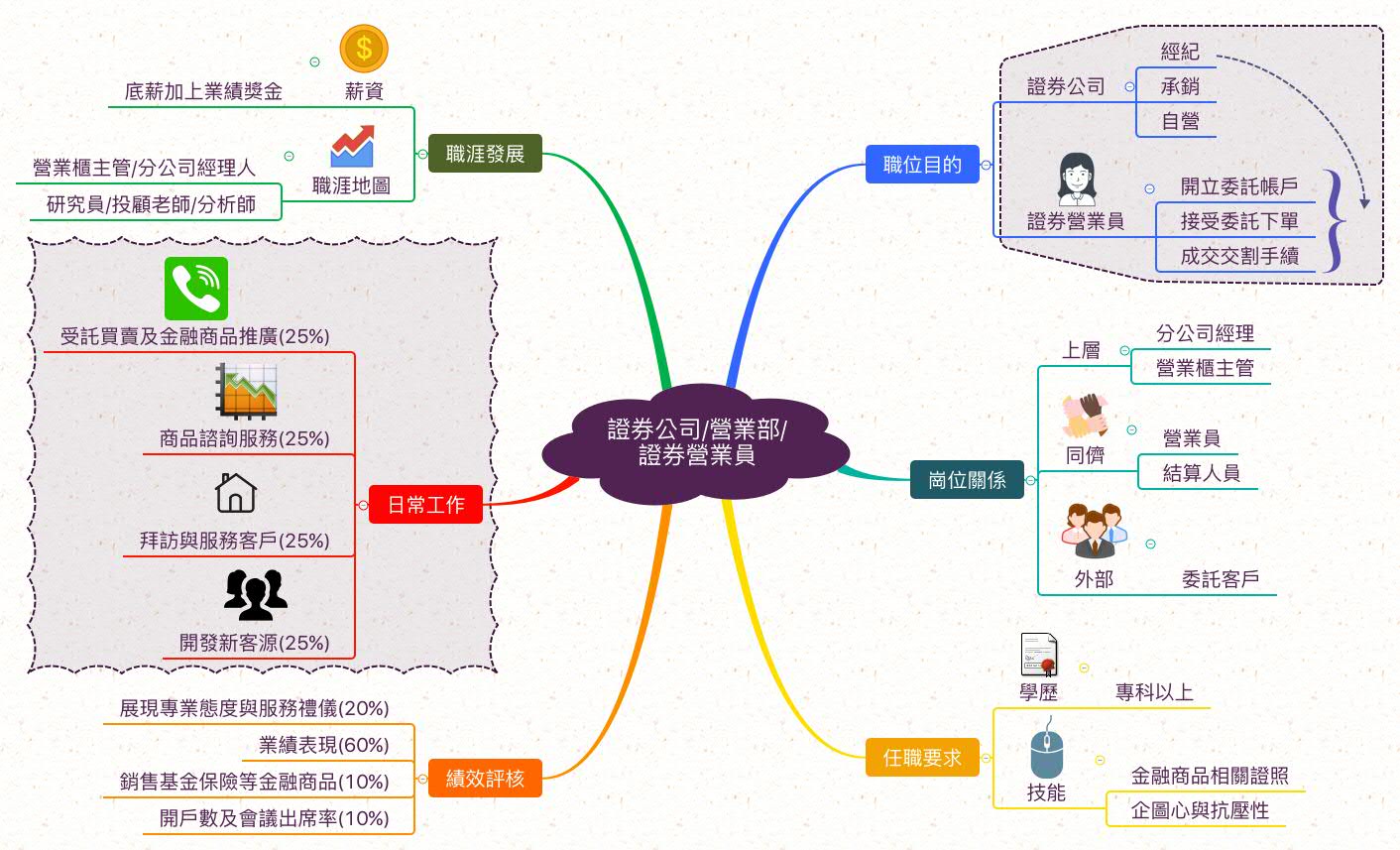 證券營業員_職業心智圖