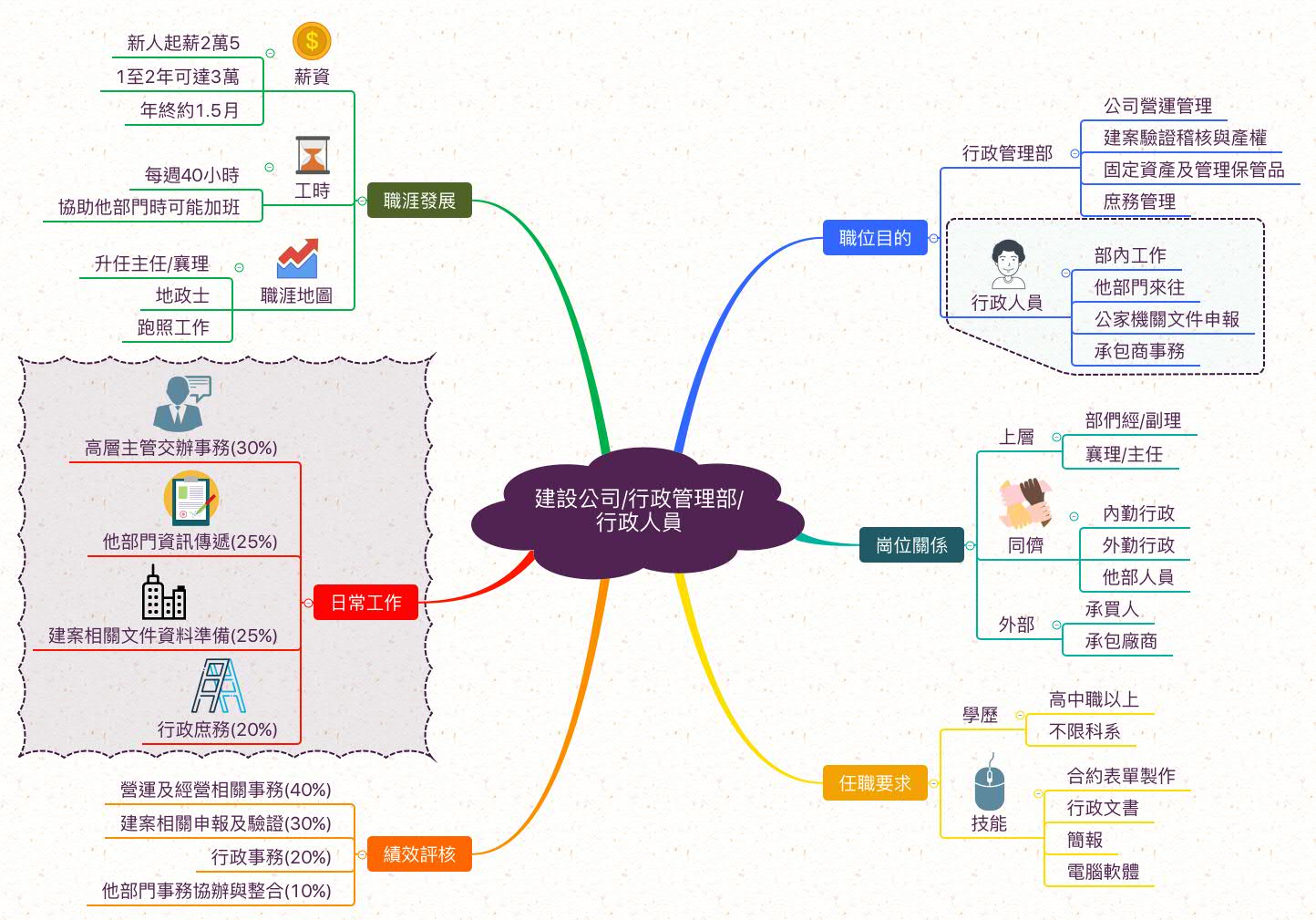 行政管理人員_職業心智圖