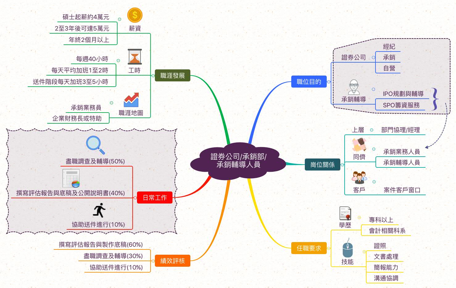 承銷輔導員_職業心智圖