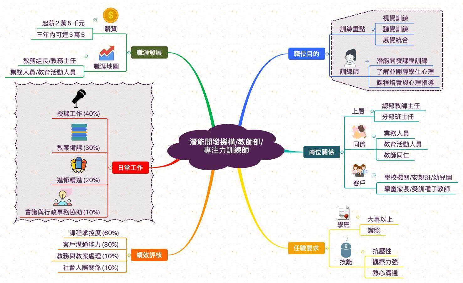 專注力訓練師_職業心智圖