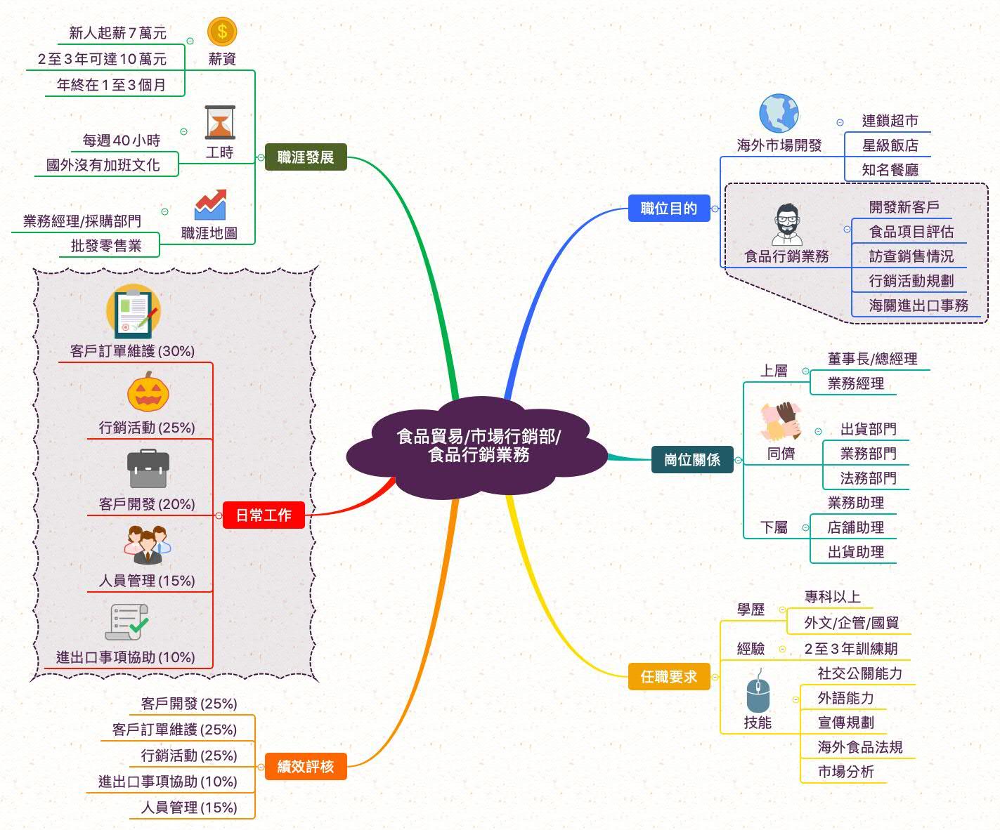 食品行銷業務_職業心智圖