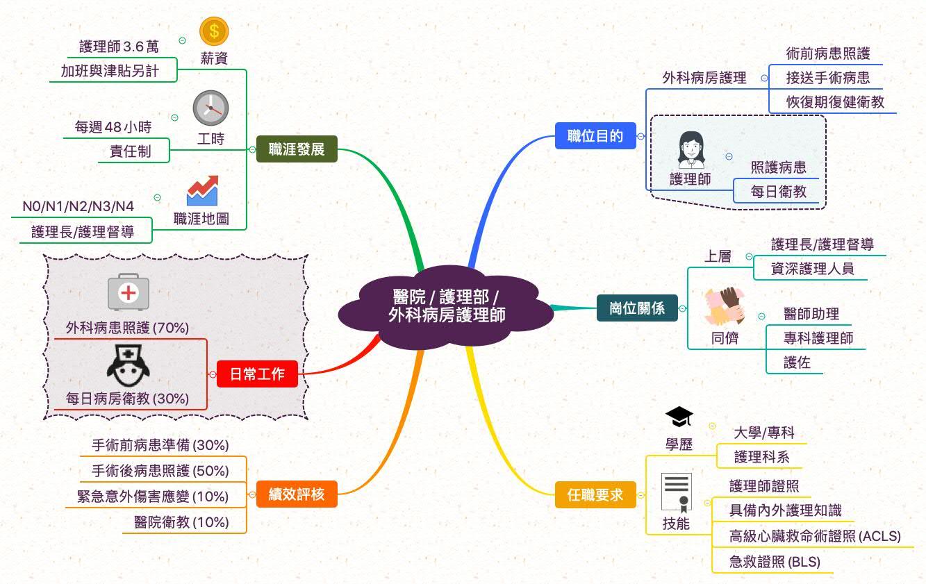 外科病房護理師_職業心智圖
