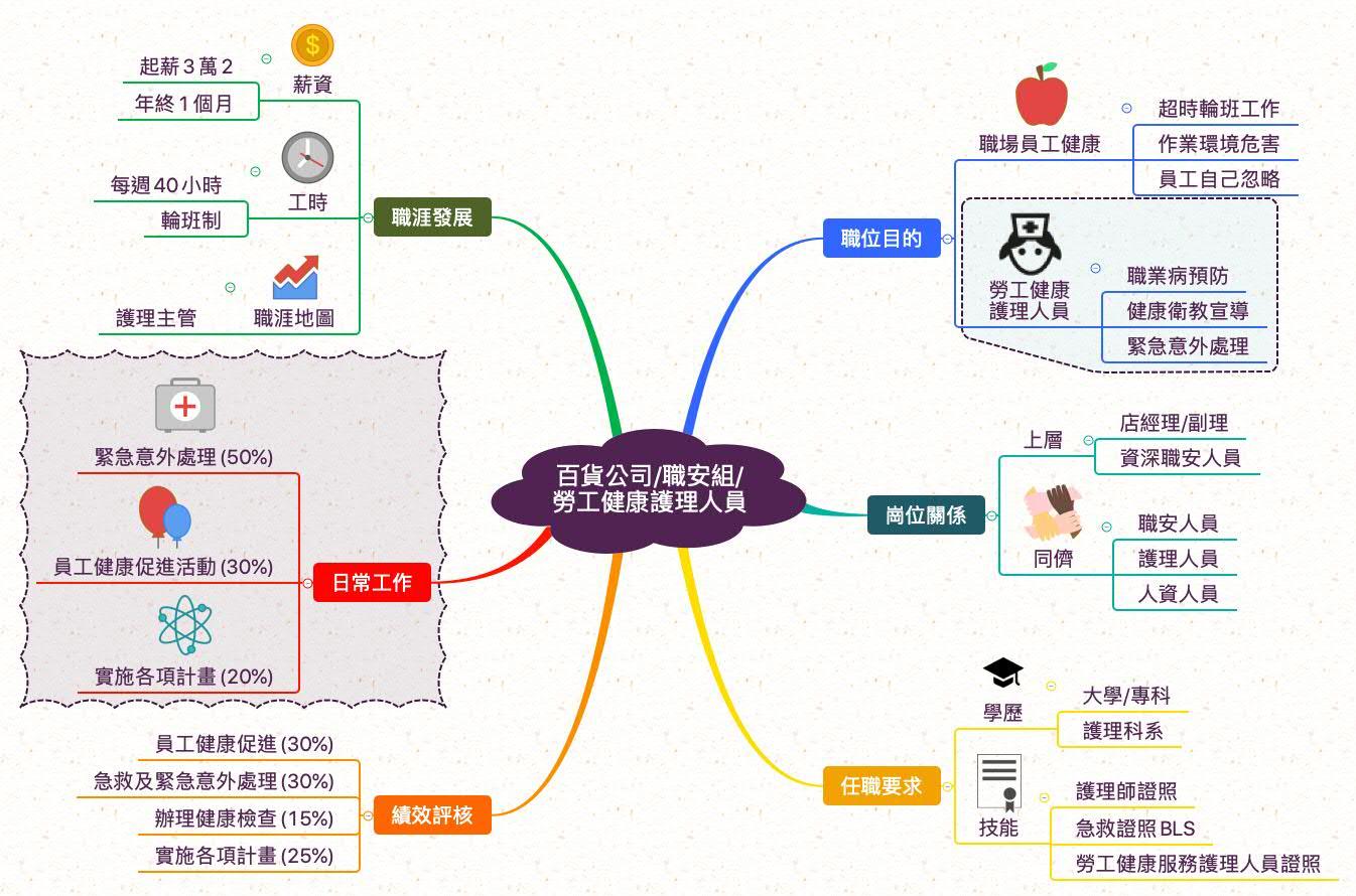 勞工健康服務護理人員_職業心智圖