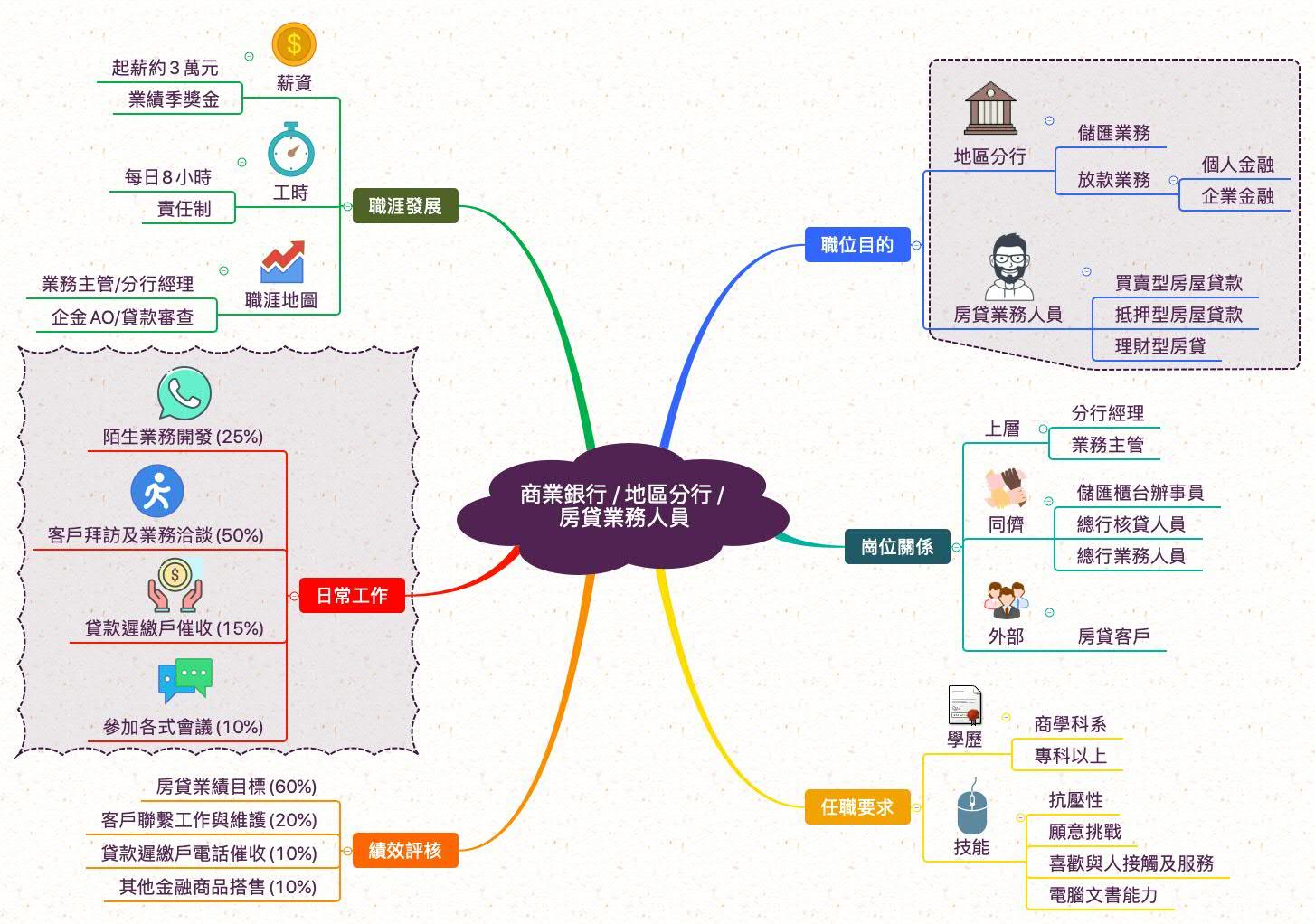 房貸業務人員_職業心智圖