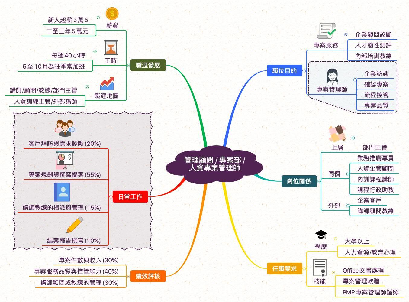 人資專案管理師_職業心智圖