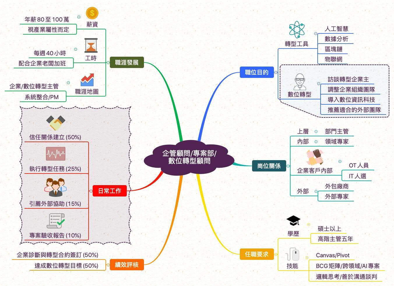 數位轉型顧問_職業心智圖