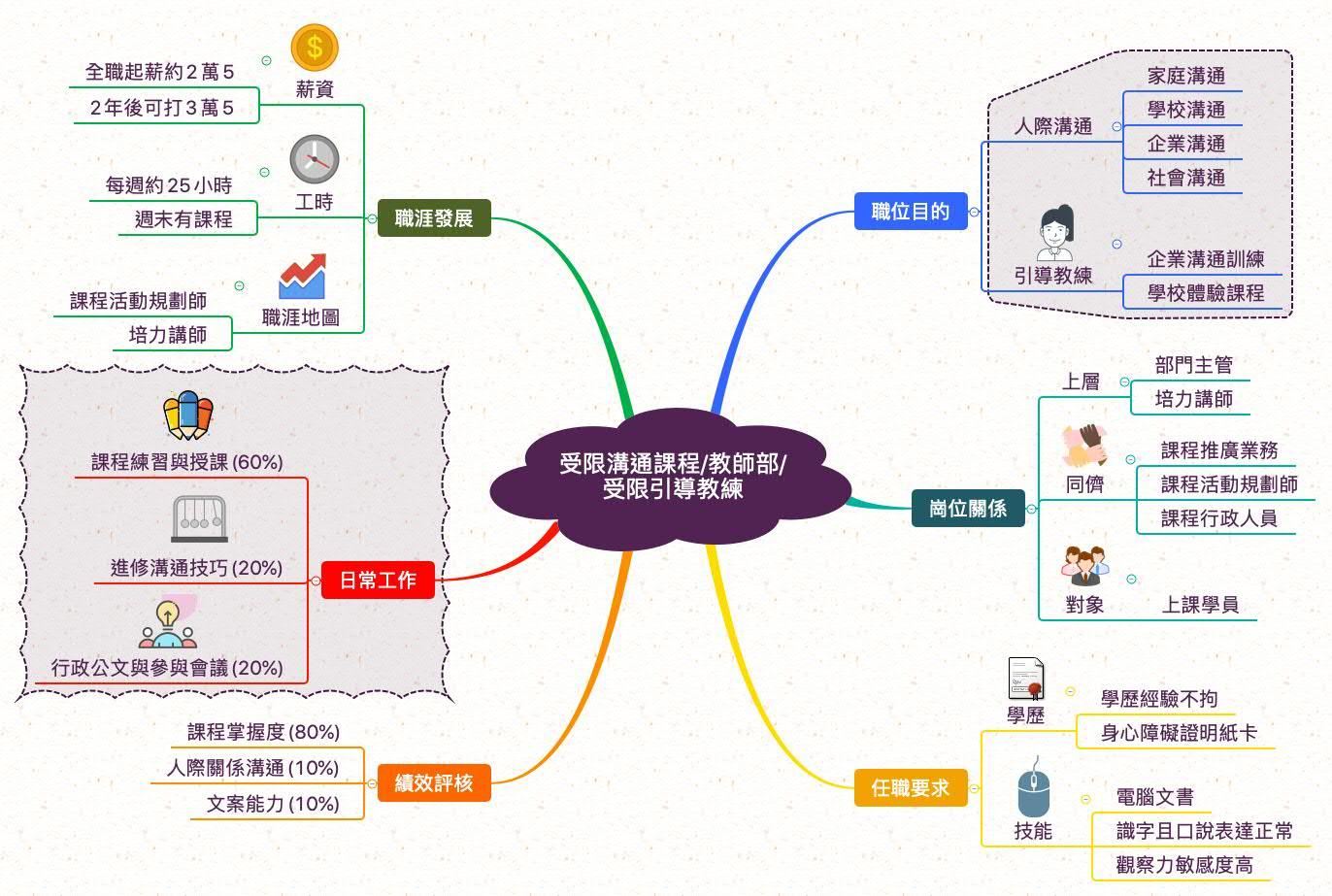 受限引導教練_職業心智圖