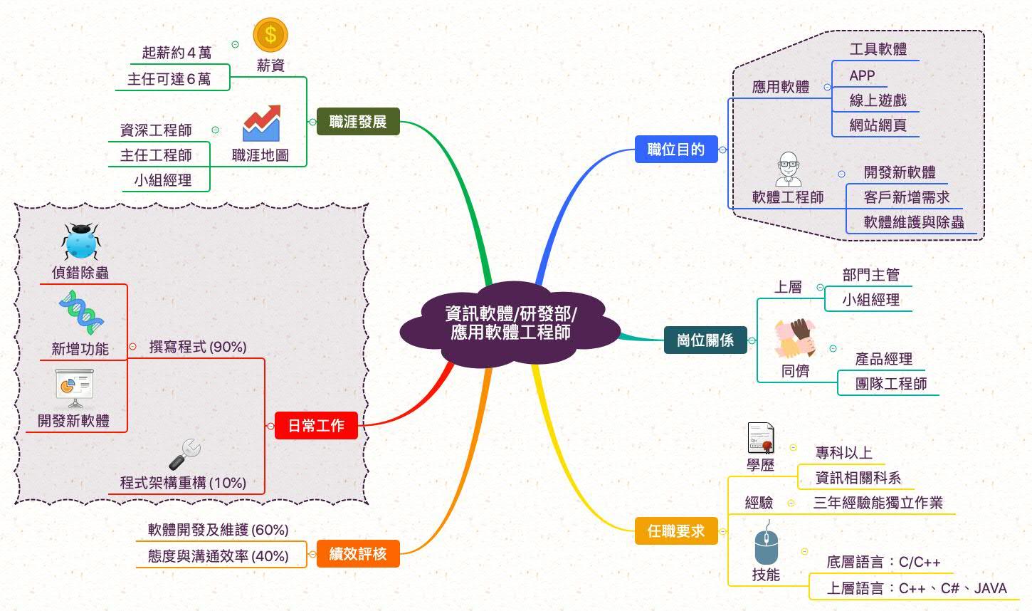 應用軟體開發工程師_職業心智圖