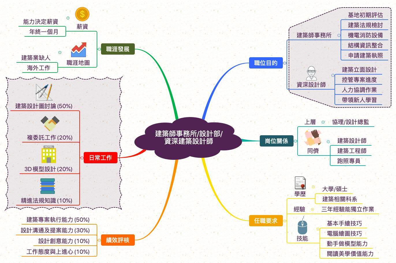 資深建築設計師_職業心智圖