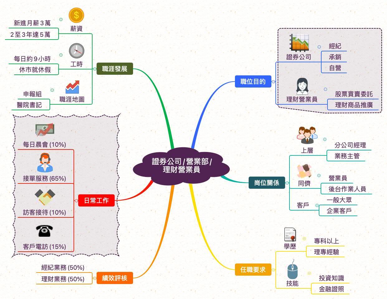 理財營業員_職業心智圖