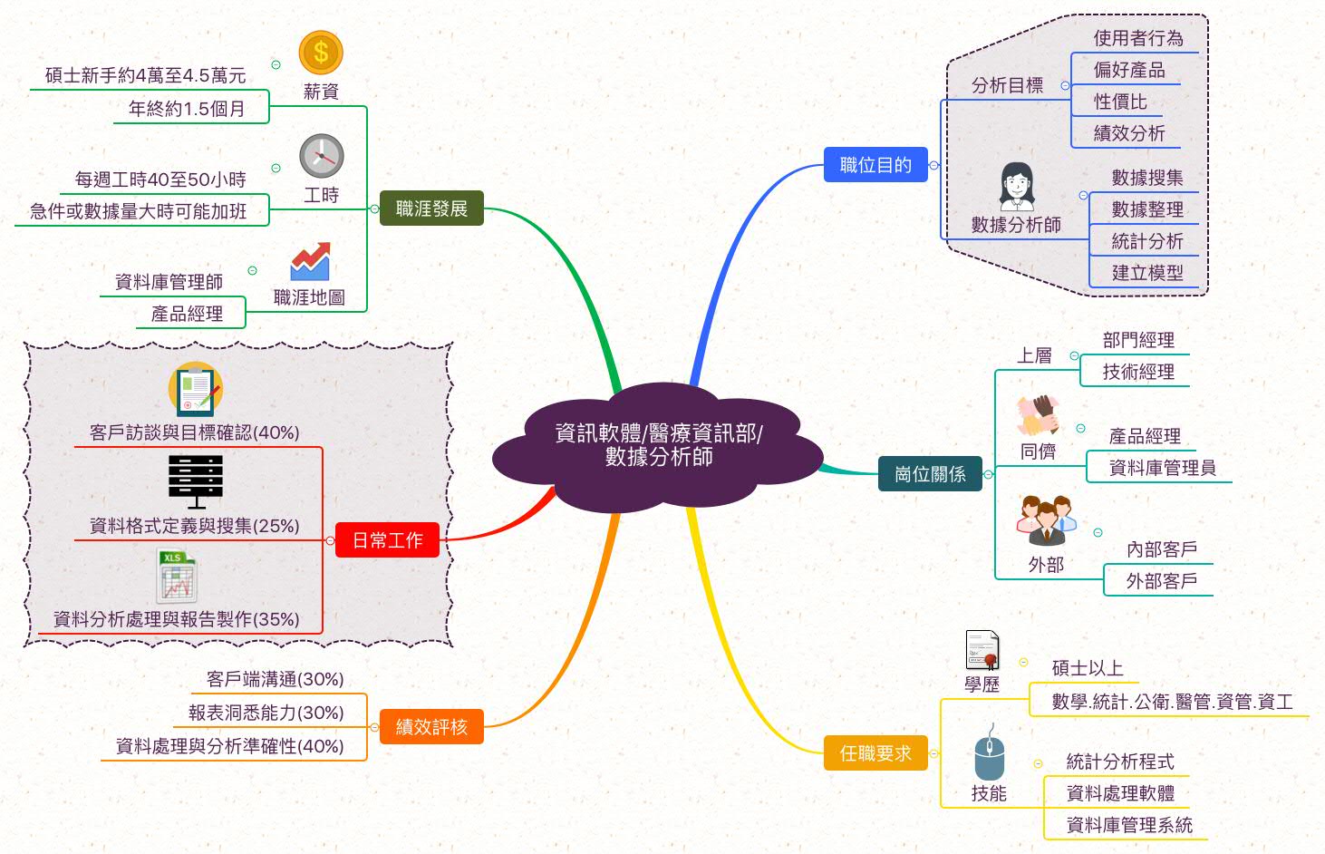 數據分析師_職業心智圖