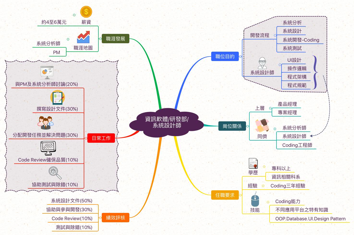 系統設計師_職業心智圖