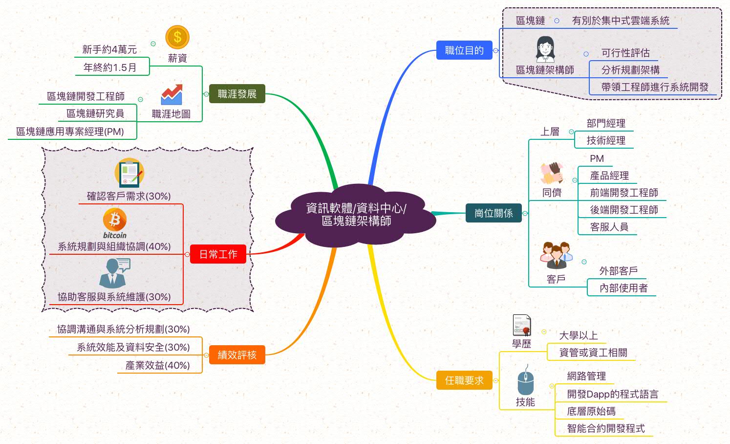 區塊鏈工程師_職業心智圖
