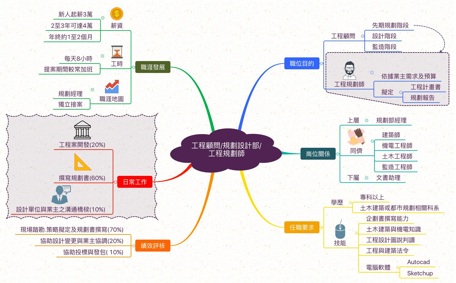 工程規劃師_職業心智圖