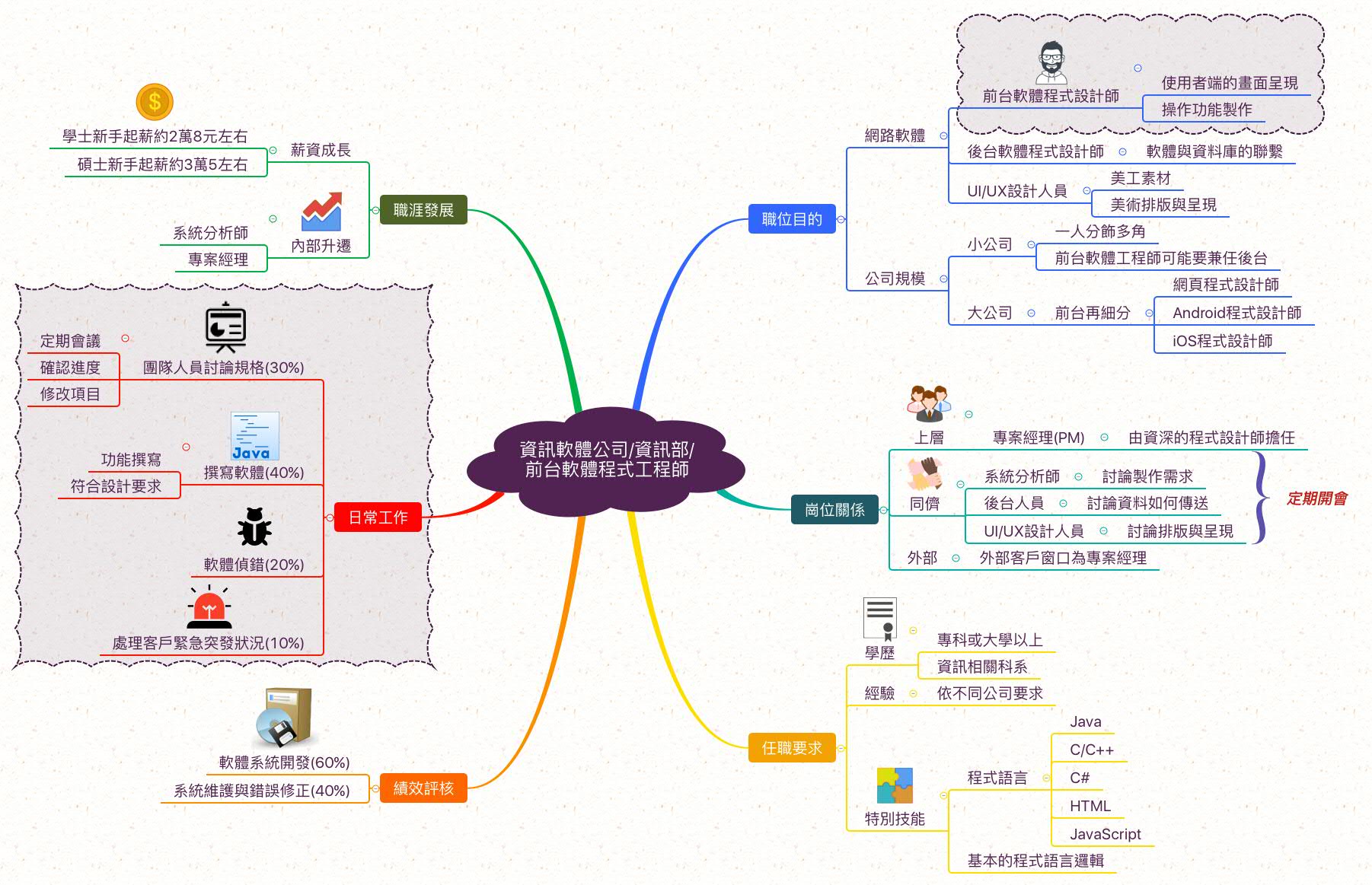 前端工程師_職業心智圖